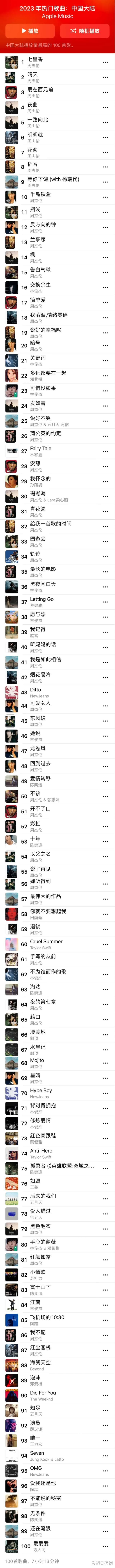 中国2023年榜公布，周杰伦TOP100上榜55首，又把华语乐坛锤死了？